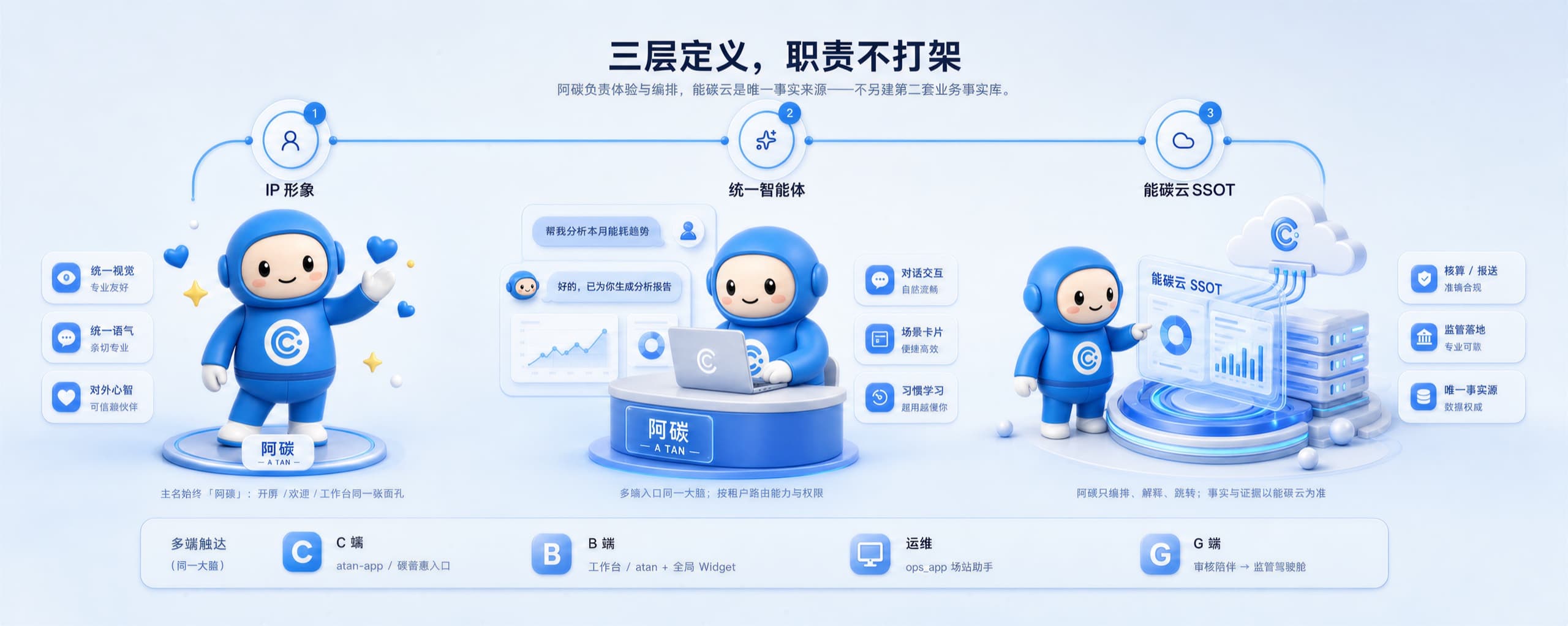 三层定义:IP 形象、统一智能体、能碳云 SSOT;多端触达 C/B/运维/G,同一大脑